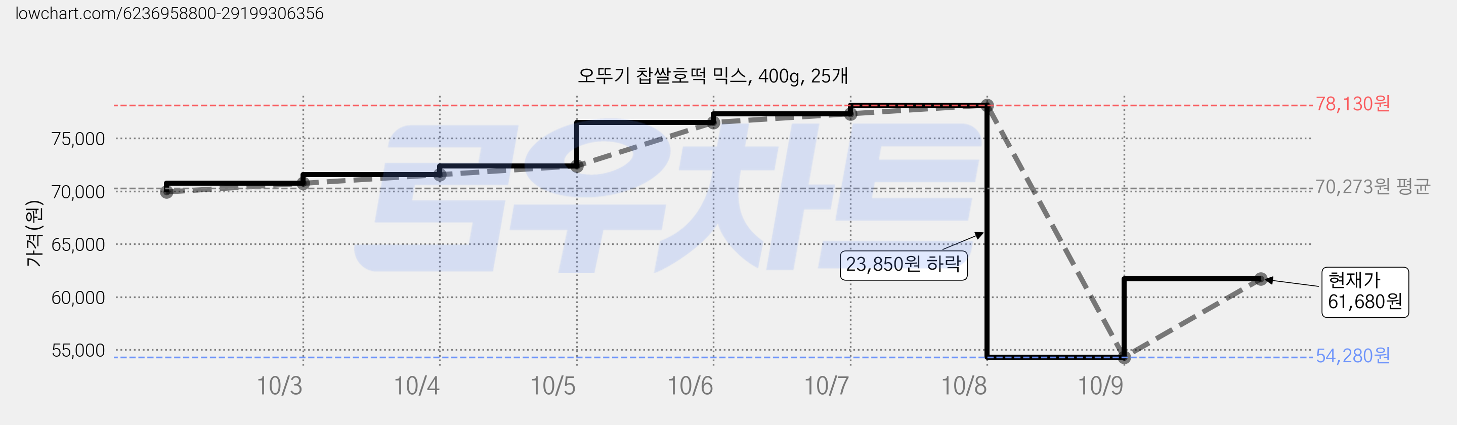 오뚜기 찹쌀호떡 믹스, 400g, 25개 가격 변동 차트, 현재가 61,680원, 관측 최저가 54,280원