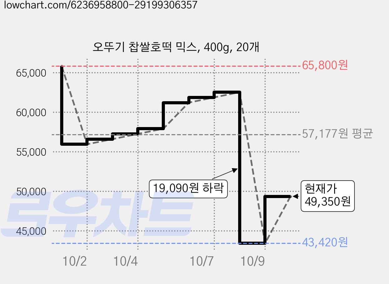 오뚜기 찹쌀호떡 믹스, 400g, 20개 가격 변동 차트, 현재가 49,350원, 관측 최저가 43,420원