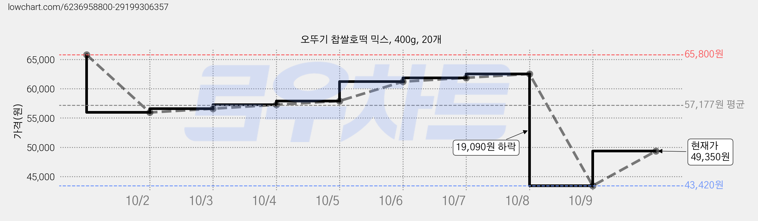 오뚜기 찹쌀호떡 믹스, 400g, 20개 가격 변동 차트, 현재가 49,350원, 관측 최저가 43,420원
