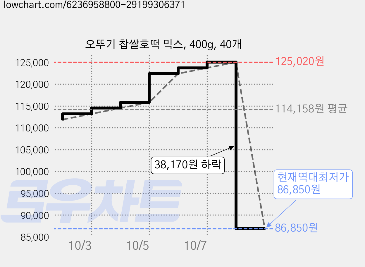 오뚜기 찹쌀호떡 믹스, 400g, 40개 가격 변동 차트, 현재가 86,850원, 역대최저가