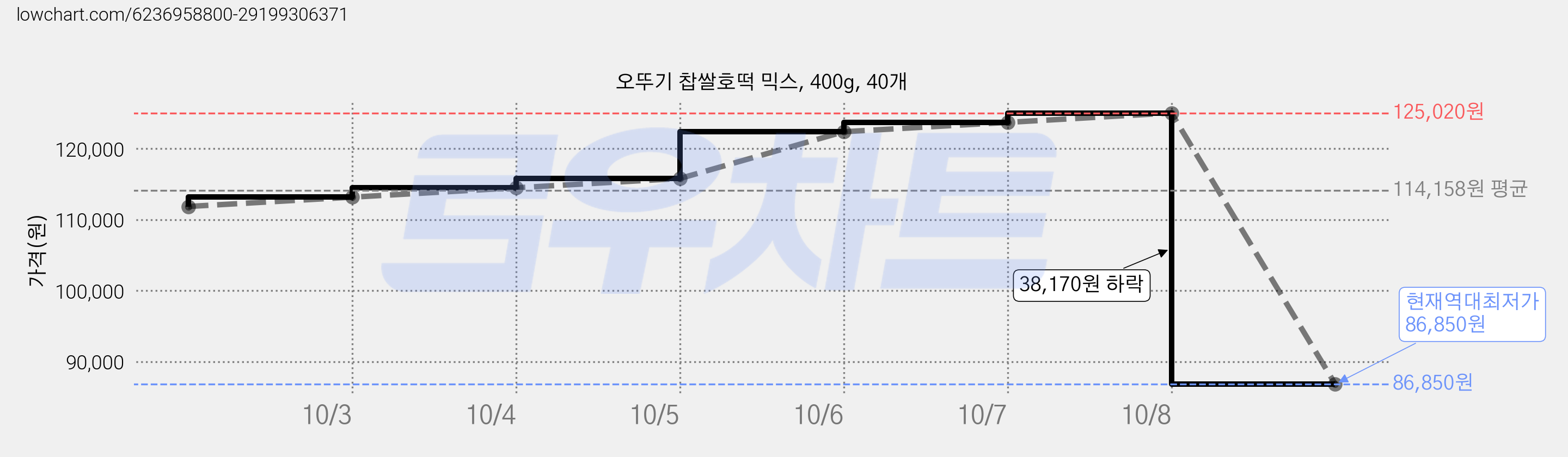 오뚜기 찹쌀호떡 믹스, 400g, 40개 가격 변동 차트, 현재가 86,850원, 역대최저가