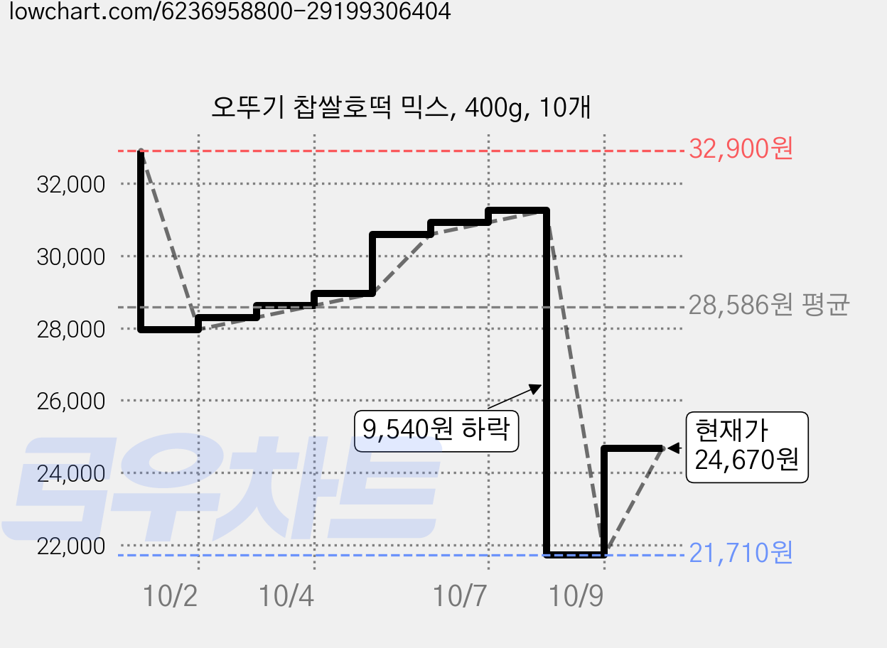 오뚜기 찹쌀호떡 믹스, 400g, 10개 가격 변동 차트, 현재가 24,670원, 관측 최저가 21,710원
