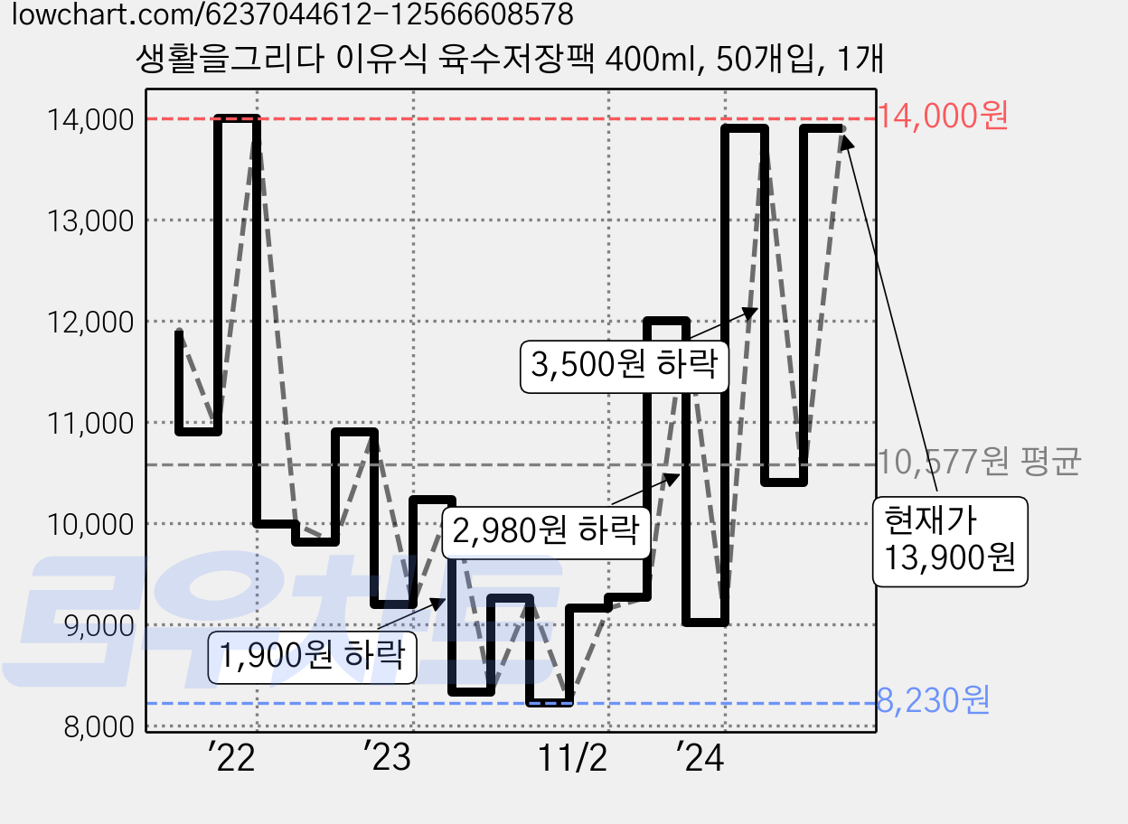 생활을그리다 이유식 육수저장팩 400ml, 50개입, 1개 가격 변동 차트, 현재가 13,900원, 관측 최저가 8,230원