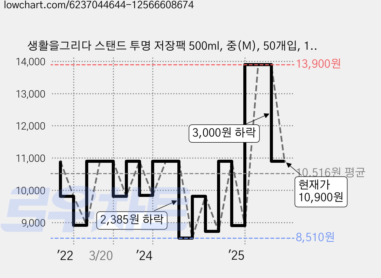 생활을그리다 스탠드 투명 저장팩 500ml, 중(M), 50개입, 1개 가격 변동 차트, 현재가 10,900원, 관측 최저가 8,510원
