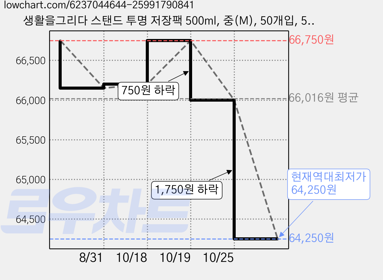 생활을그리다 스탠드 투명 저장팩 500ml, 중(M), 50개입, 5개 가격 변동 차트, 현재가 64,250원, 역대최저가