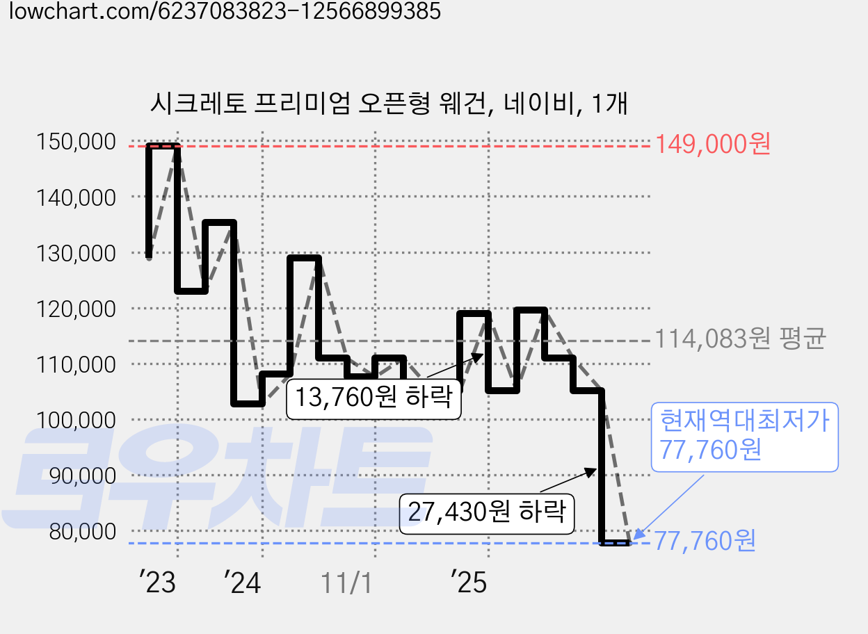 시크레토 프리미엄 오픈형 웨건, 네이비, 1개 가격 변동 차트, 현재가 77,760원, 역대최저가