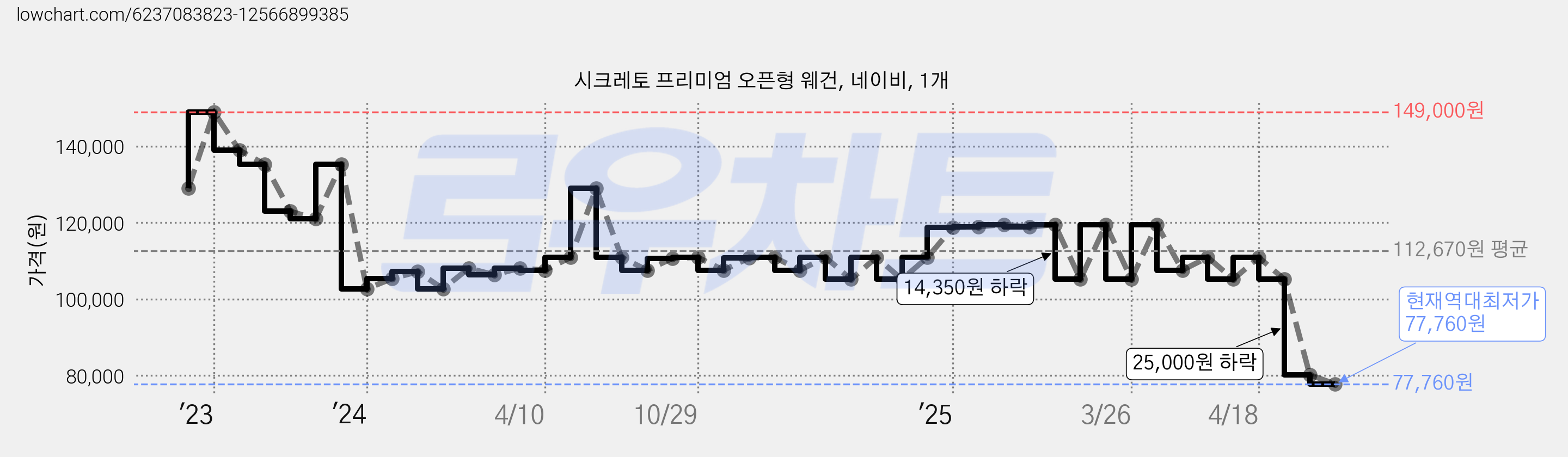 시크레토 프리미엄 오픈형 웨건, 네이비, 1개 가격 변동 차트, 현재가 77,760원, 역대최저가