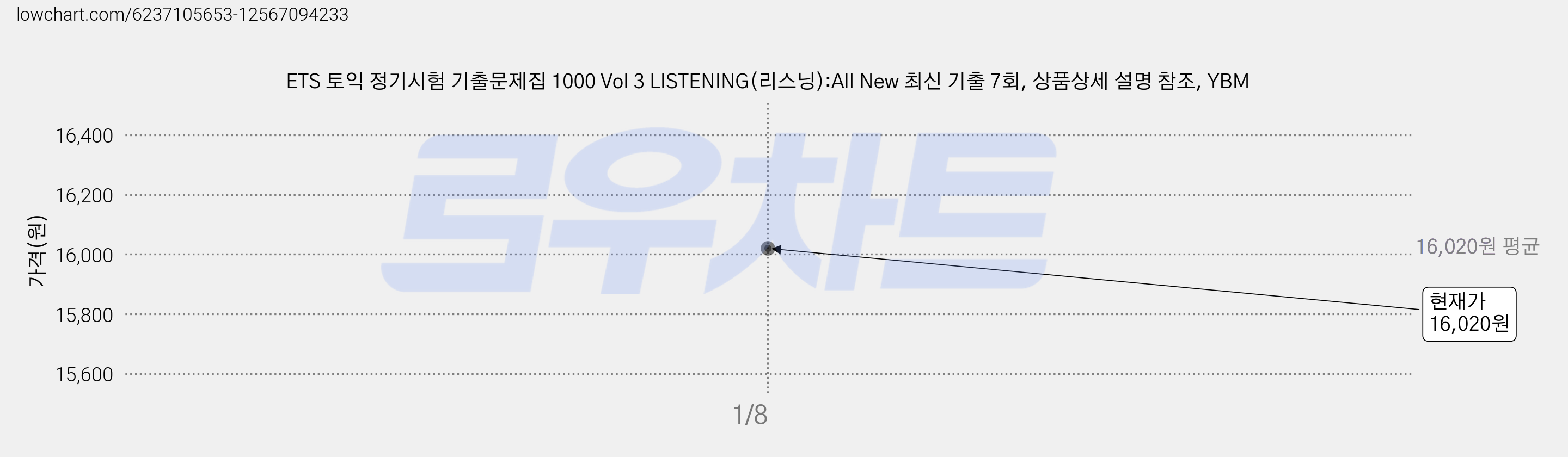 ETS 토익 정기시험 기출문제집 1000 Vol 3 LISTENING(리스닝):All New 최신 기출 7회, 상품상세 설명 참조, YBM 가격 변동 차트, 현재가 16,020원