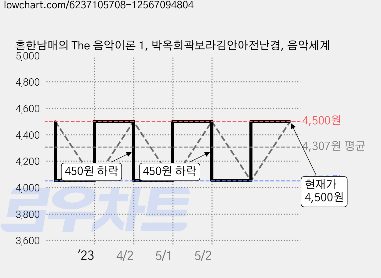 흔한남매의 The 음악이론 1, 박옥희곽보라김안아전난경, 음악세계 가격 변동 차트, 현재가 4,500원, 관측 최저가 4,050원