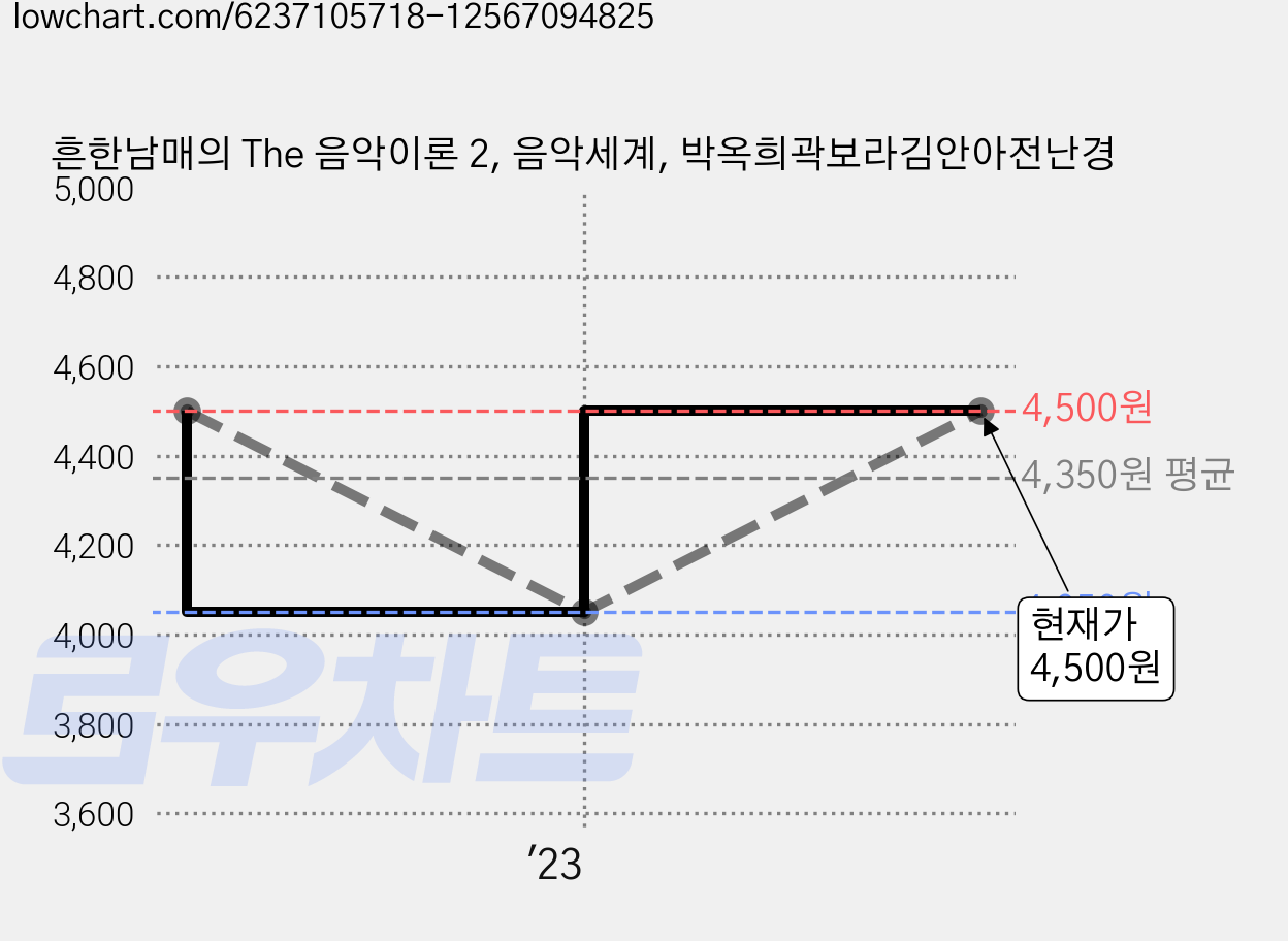 흔한남매의 The 음악이론 2, 음악세계, 박옥희곽보라김안아전난경 가격 변동 차트, 현재가 4,500원, 관측 최저가 4,050원