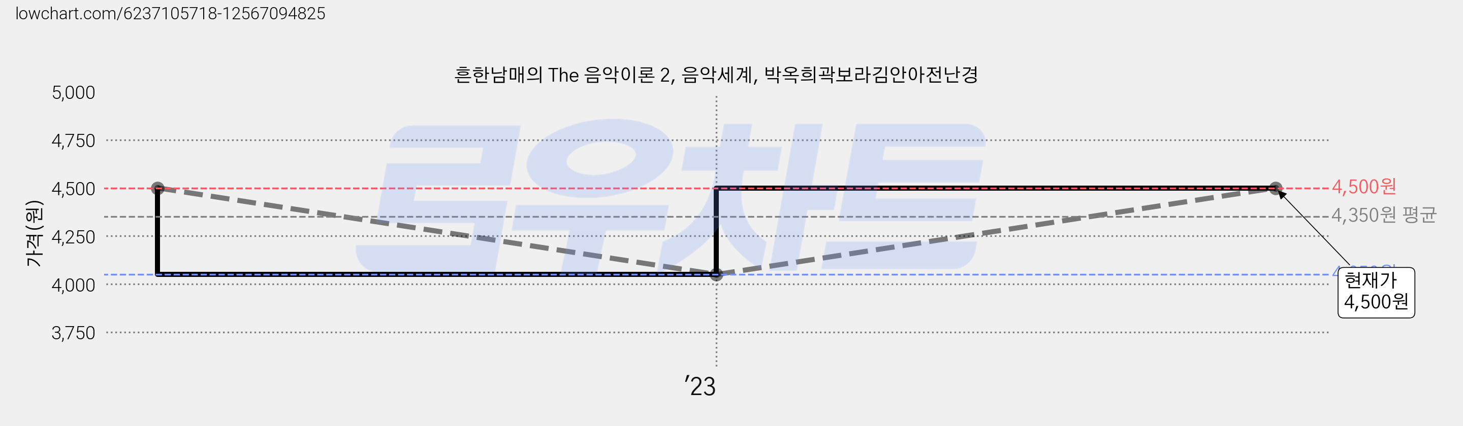 흔한남매의 The 음악이론 2, 음악세계, 박옥희곽보라김안아전난경 가격 변동 차트, 현재가 4,500원, 관측 최저가 4,050원