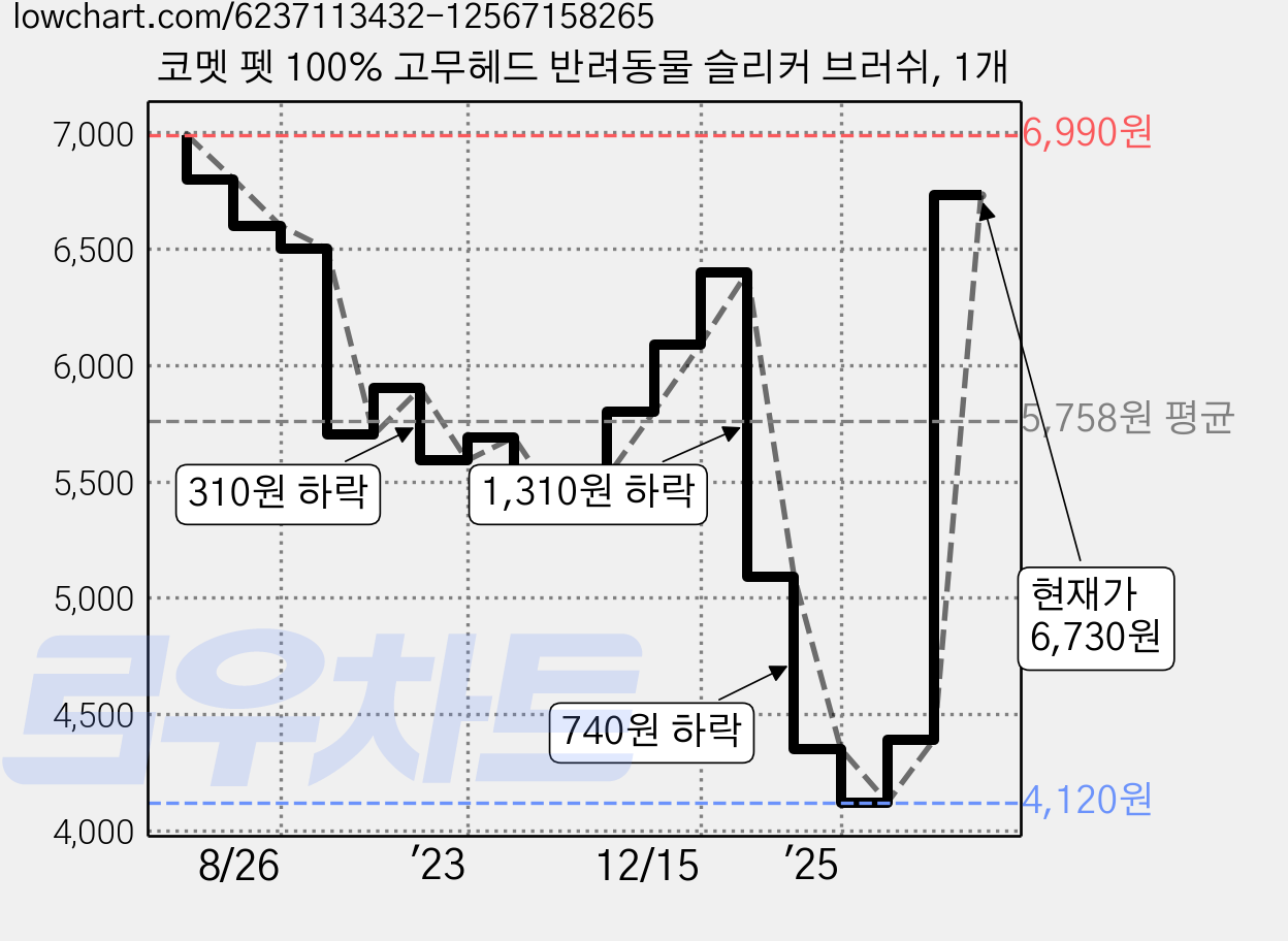 코멧 펫 100% 고무헤드 반려동물 슬리커 브러쉬, 1개 가격 변동 차트, 현재가 6,730원, 관측 최저가 4,120원