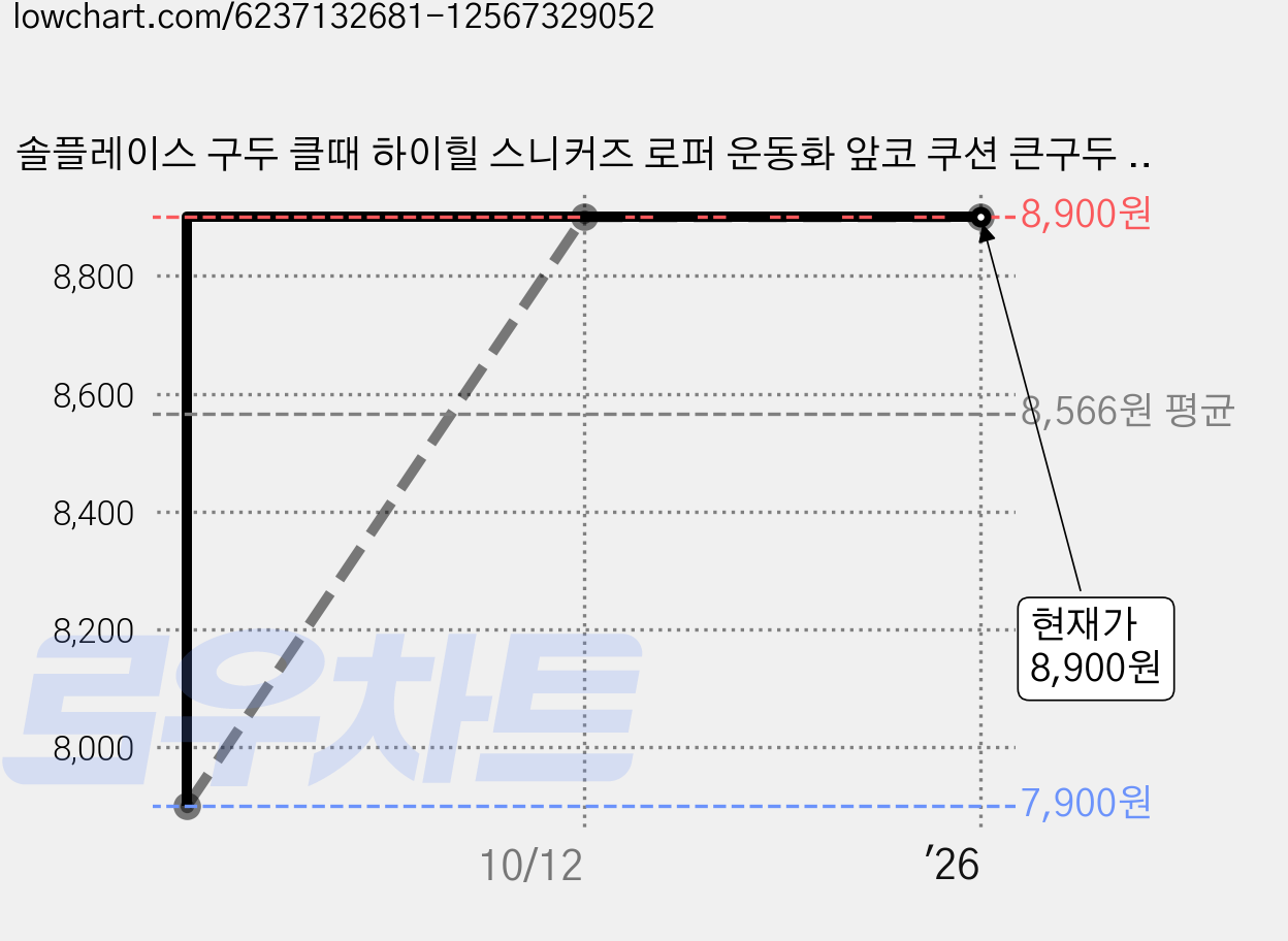 솔플레이스 구두 클때 하이힐 스니커즈 로퍼 운동화 앞코 쿠션 큰구두 사이즈 줄이기 축소 조절 조정 여성 남성 뾰족 구두 앞꿈치 앞굼치 앞발 발가락 발보호 쿠션 패드 블랙 베이지 가격 변동 차트, 현재가 8,900원, 역대최저가
