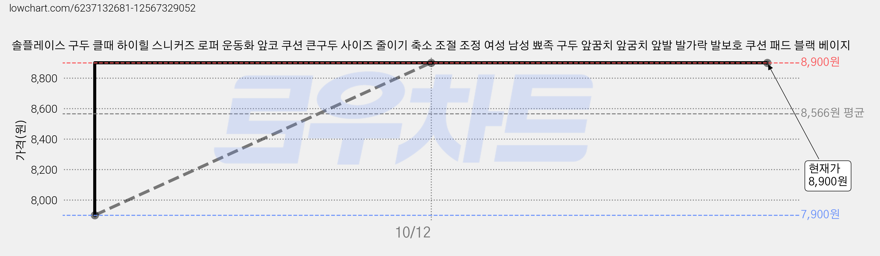 솔플레이스 구두 클때 하이힐 스니커즈 로퍼 운동화 앞코 쿠션 큰구두 사이즈 줄이기 축소 조절 조정 여성 남성 뾰족 구두 앞꿈치 앞굼치 앞발 발가락 발보호 쿠션 패드 블랙 베이지 가격 변동 차트, 현재가 8,900원, 역대최저가