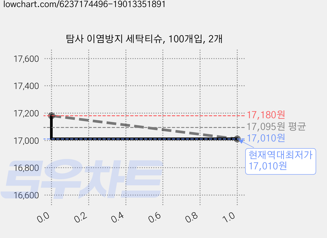 탐사 이염방지 세탁티슈, 100개입, 2개 가격 변동 차트, 현재가 17,010원, 역대최저가
