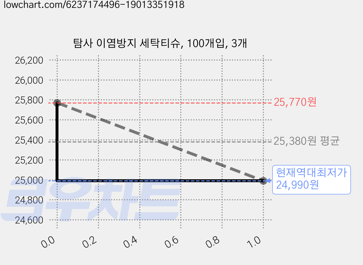 탐사 이염방지 세탁티슈, 100개입, 3개 가격 변동 차트, 현재가 24,990원, 역대최저가