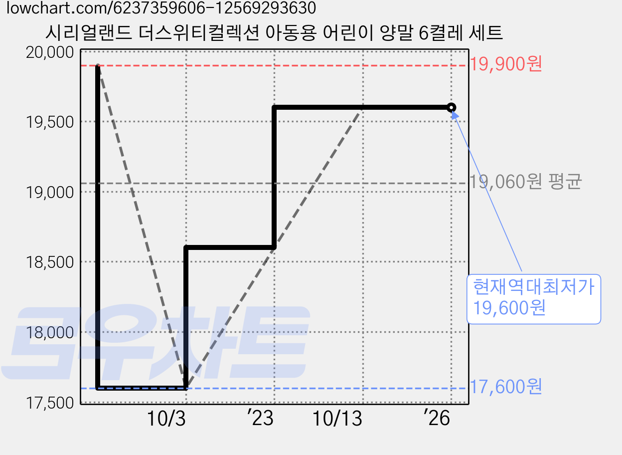시리얼랜드 더스위티컬렉션 아동용 어린이 양말 6켤레 세트 가격 변동 차트, 현재가 19,600원, 역대최저가