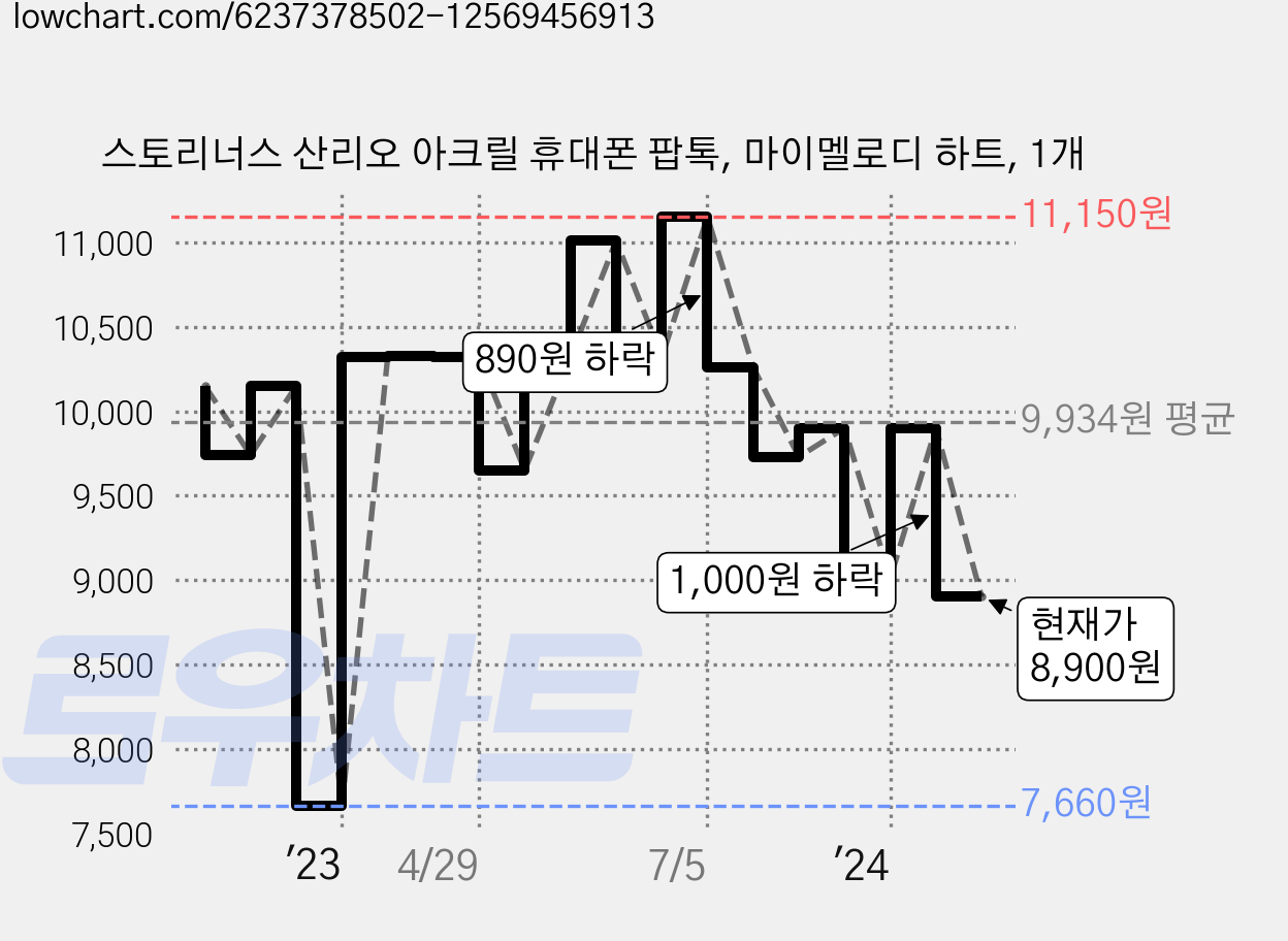스토리너스 산리오 아크릴 휴대폰 팝톡, 마이멜로디 하트, 1개 가격 변동 차트, 현재가 8,900원, 관측 최저가 7,660원