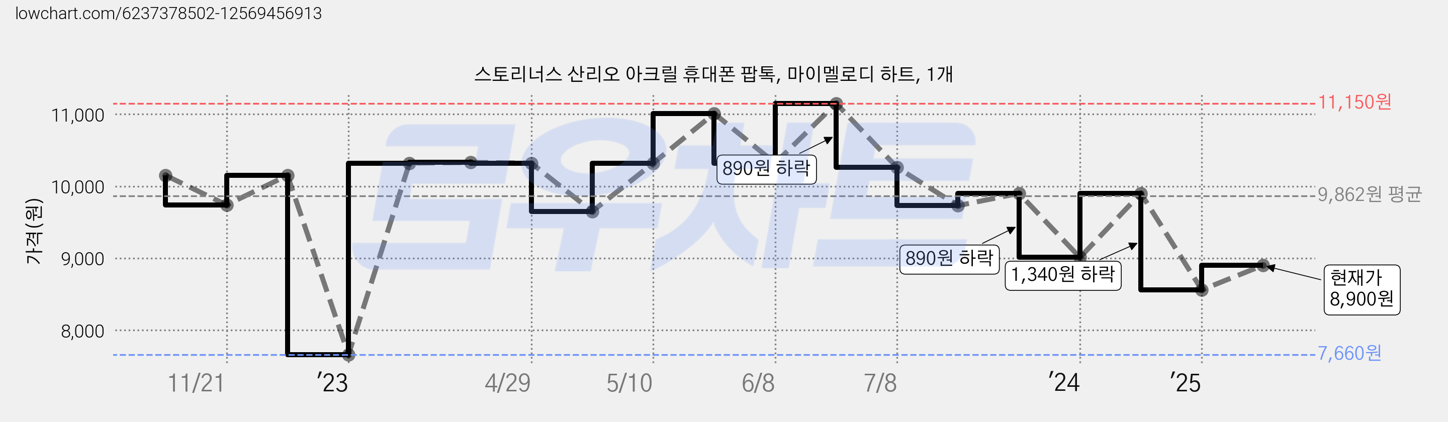 스토리너스 산리오 아크릴 휴대폰 팝톡, 마이멜로디 하트, 1개 가격 변동 차트, 현재가 8,900원, 관측 최저가 7,660원
