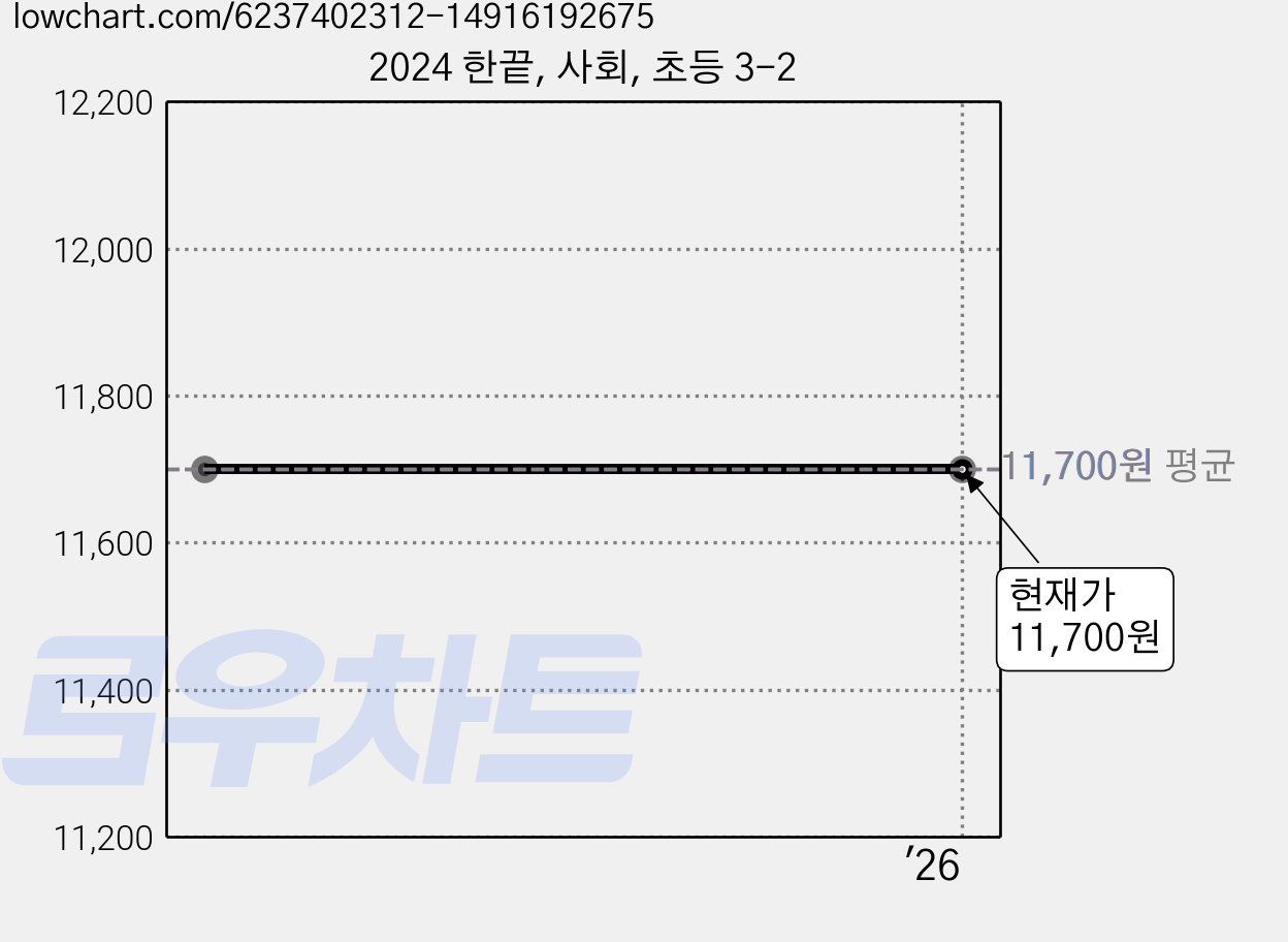 2024 한끝, 사회, 초등 3-2 가격 변동 차트, 현재가 11,700원