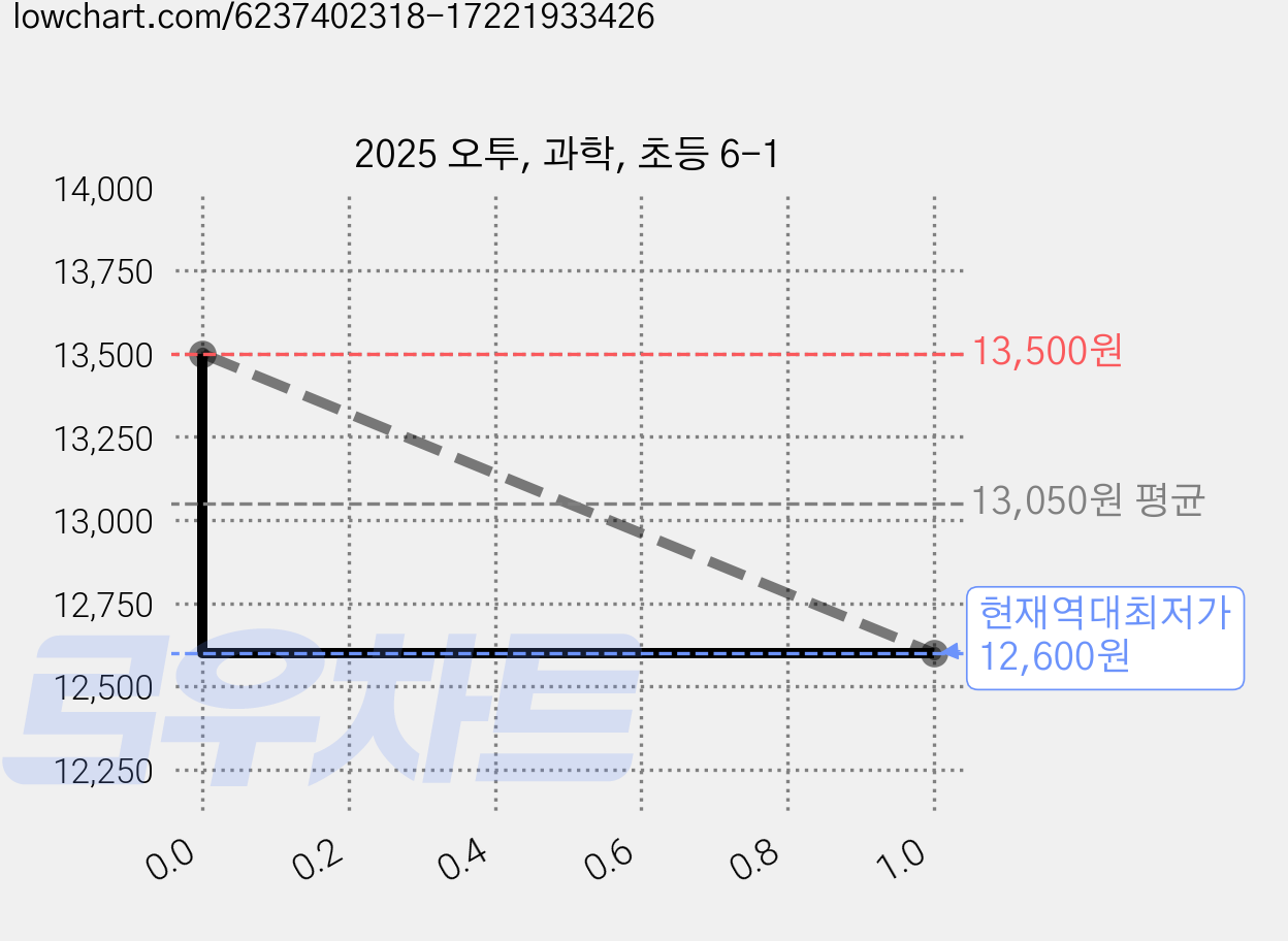 2025 오투, 과학, 초등 6-1 가격 변동 차트, 현재가 12,600원, 역대최저가