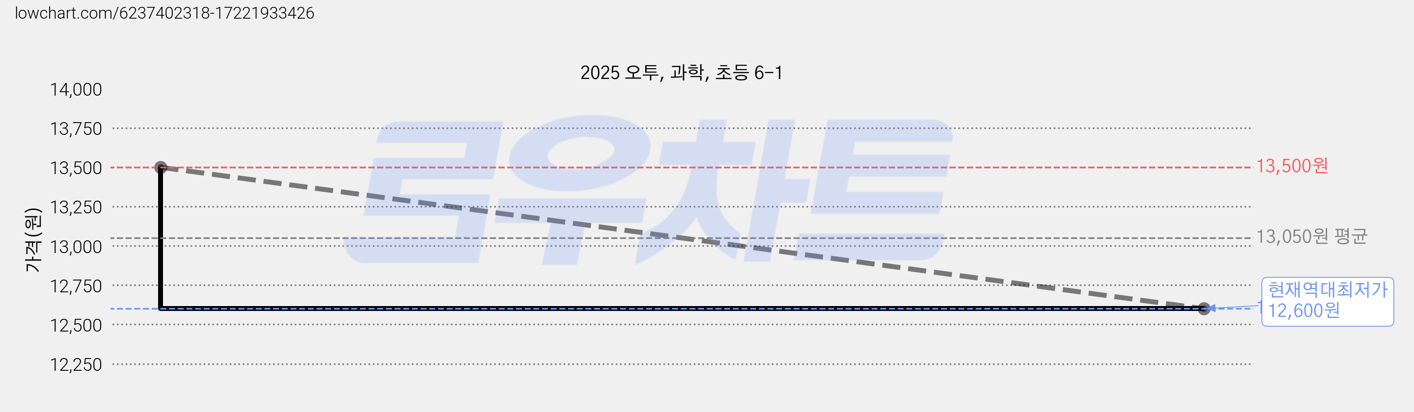 2025 오투, 과학, 초등 6-1 가격 변동 차트, 현재가 12,600원, 역대최저가