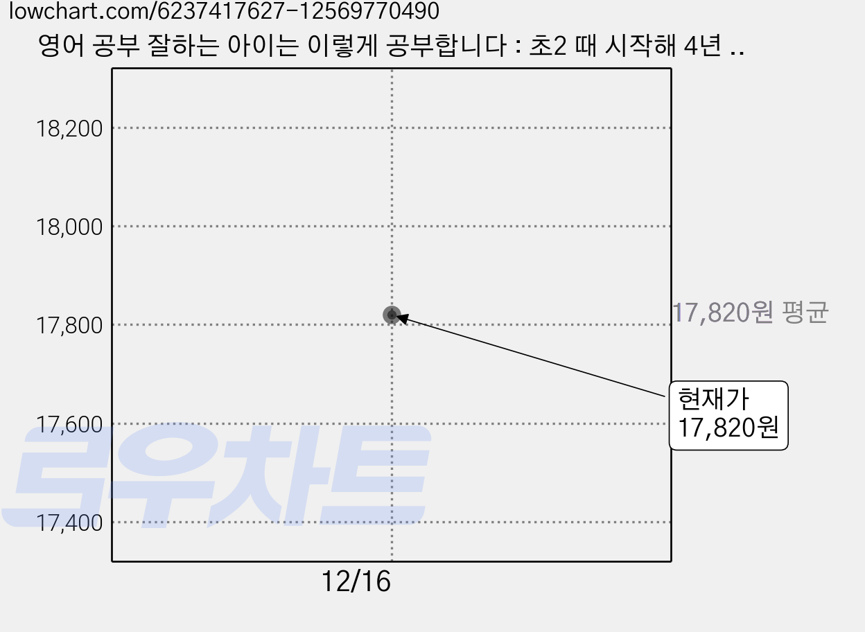 영어 공부 잘하는 아이는 이렇게 공부합니다 : 초2 때 시작해 4년 만에 수능 모의고사 만점 받은 문해력 영어 학습법, 스카이쌤 김도연, 길벗 가격 변동 차트, 현재가 17,820원