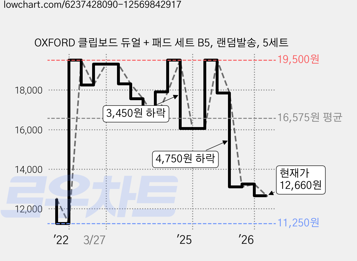 OXFORD 클립보드 듀얼 + 패드 세트 B5, 랜덤발송, 5세트 가격 변동 차트, 현재가 12,660원, 관측 최저가 11,250원