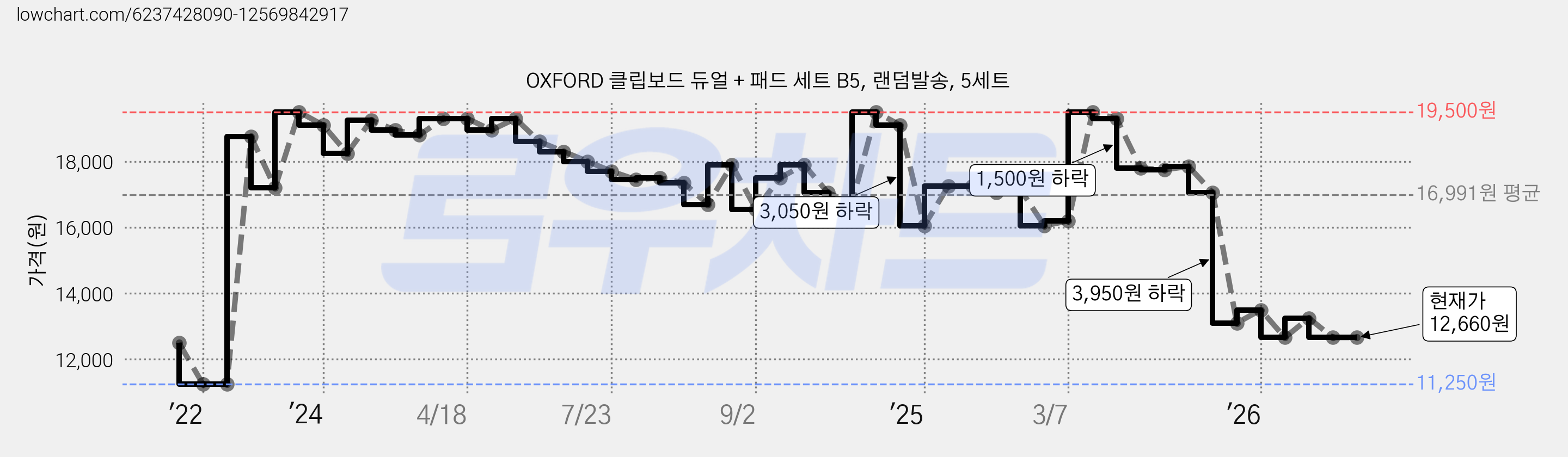 OXFORD 클립보드 듀얼 + 패드 세트 B5, 랜덤발송, 5세트 가격 변동 차트, 현재가 12,660원, 관측 최저가 11,250원