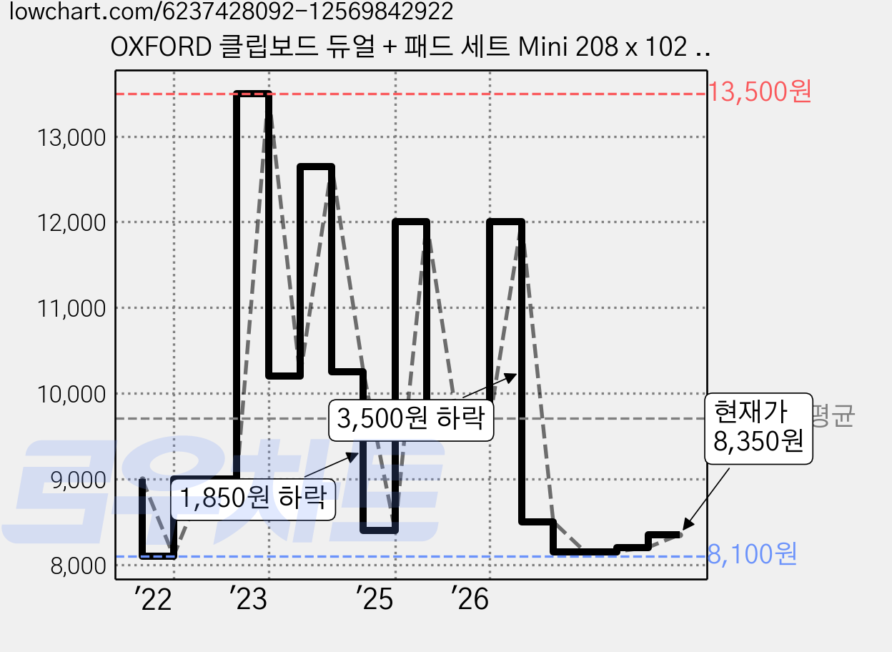 OXFORD 클립보드 듀얼 + 패드 세트 Mini 208 x 102 mm, 랜덤 발송, 5세트 가격 변동 차트, 현재가 8,350원, 관측 최저가 8,050원