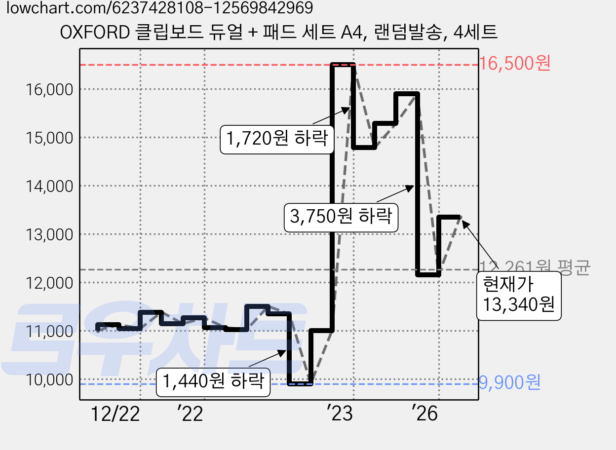 OXFORD 클립보드 듀얼 + 패드 세트 A4, 랜덤발송, 4세트 가격 변동 차트, 현재가 13,340원, 관측 최저가 9,900원