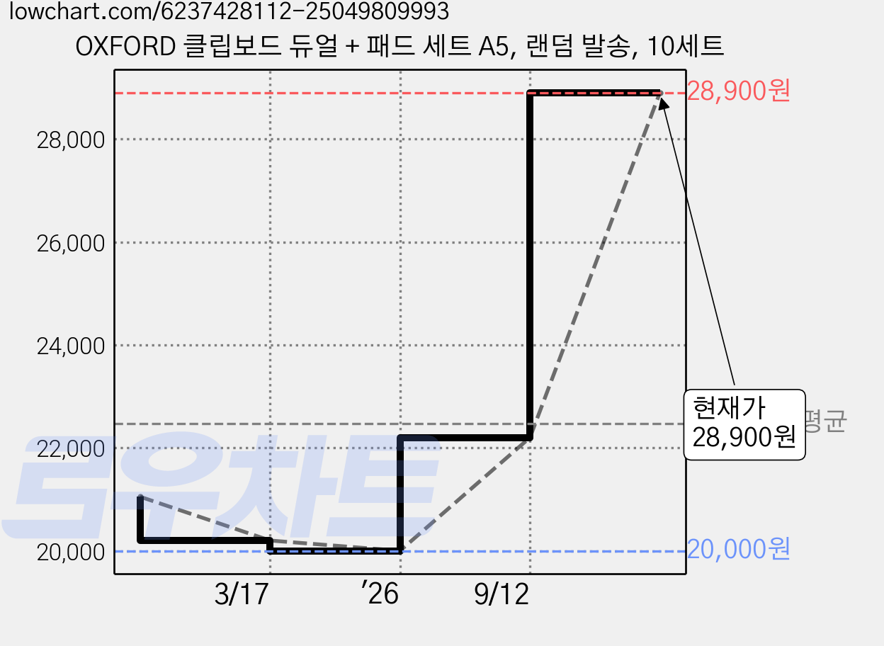 OXFORD 클립보드 듀얼 + 패드 세트 A5, 랜덤 발송, 10세트 가격 변동 차트, 현재가 28,900원, 관측 최저가 20,000원