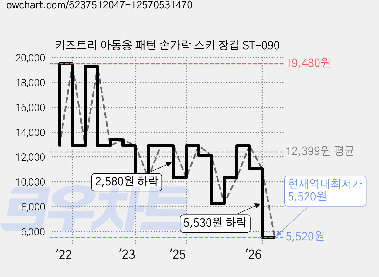 키즈트리 아동용 패턴 손가락 스키 장갑 ST-090 가격 변동 차트, 현재가 5,520원, 역대최저가