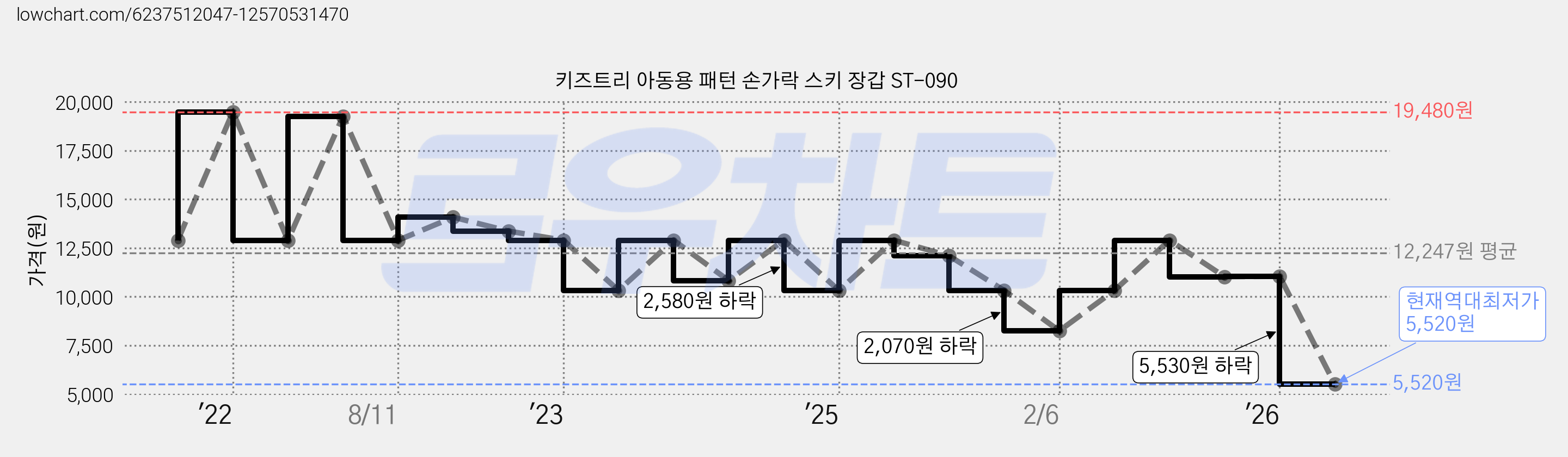 키즈트리 아동용 패턴 손가락 스키 장갑 ST-090 가격 변동 차트, 현재가 5,520원, 역대최저가