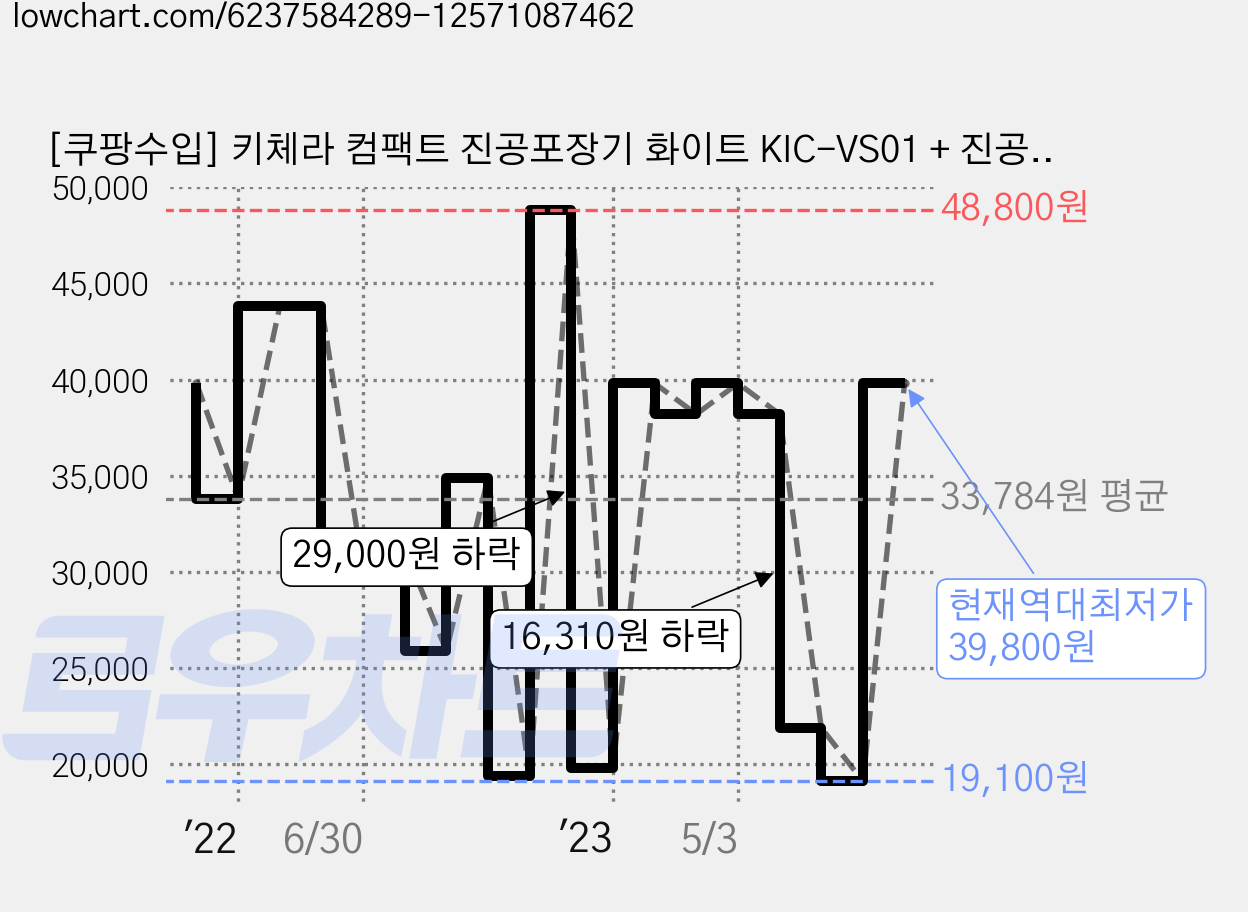 [쿠팡수입] 키체라 컴팩트 진공포장기 화이트 KIC-VS01 + 진공팩 17x25cm 5매 + 25x30cm 5매 가격 변동 차트, 현재가 39,800원, 역대최저가