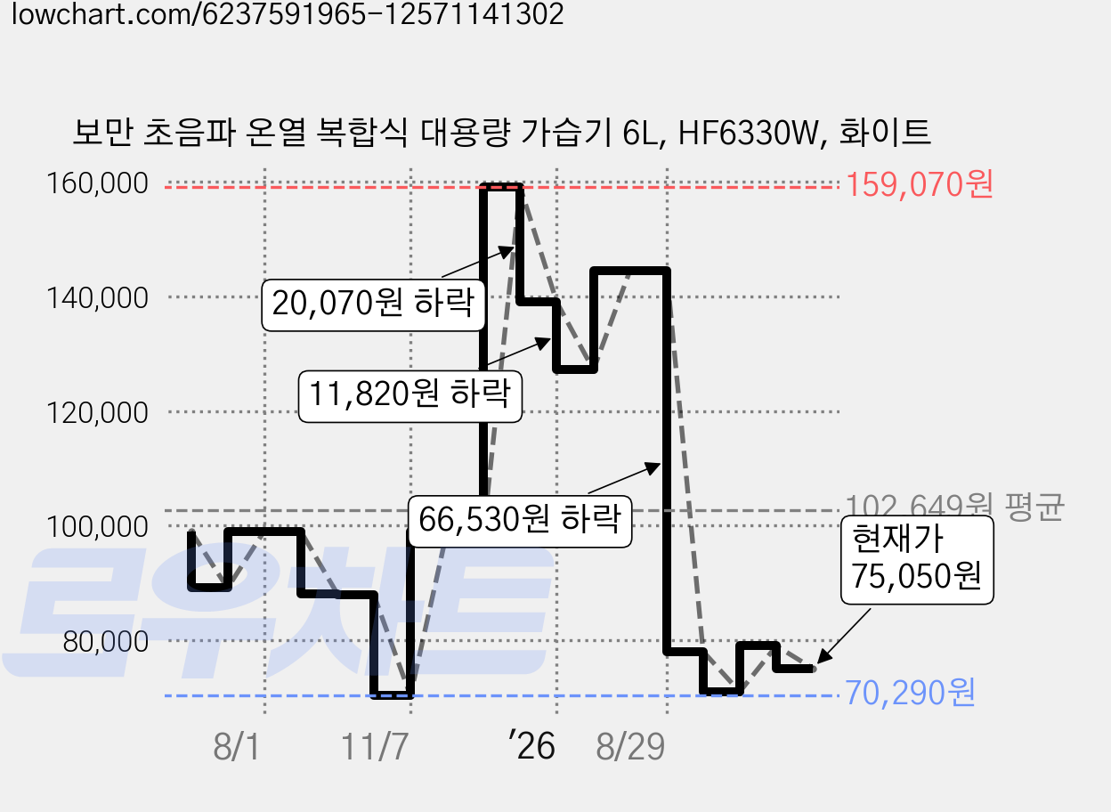 보만 초음파 온열 복합식 대용량 가습기 6L, HF6330W, 화이트 가격 변동 차트, 현재가 75,050원, 관측 최저가 70,290원