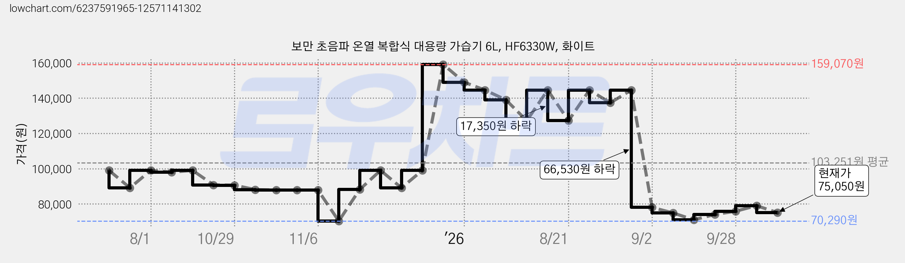 보만 초음파 온열 복합식 대용량 가습기 6L, HF6330W, 화이트 가격 변동 차트, 현재가 75,050원, 관측 최저가 70,290원