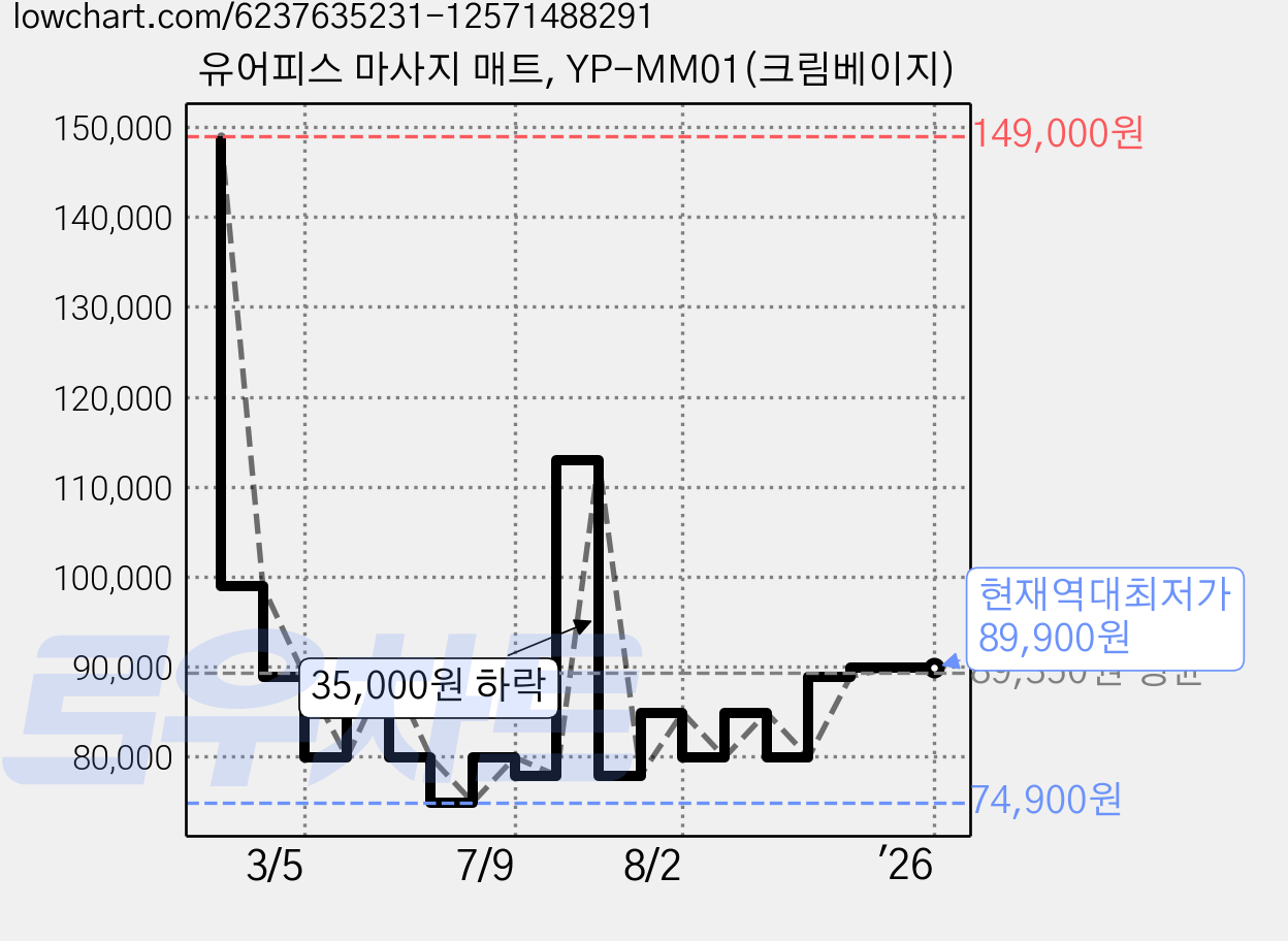 유어피스 마사지 매트, YP-MM01(크림베이지) 가격 변동 차트, 현재가 89,900원, 역대최저가