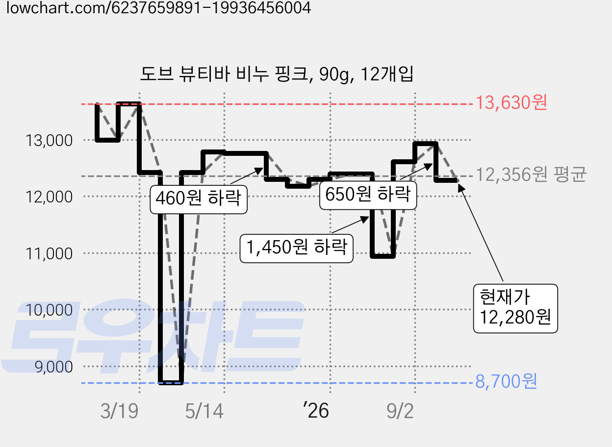도브 뷰티바 비누 핑크, 90g, 12개입 가격 변동 차트, 현재가 12,280원, 관측 최저가 8,700원
