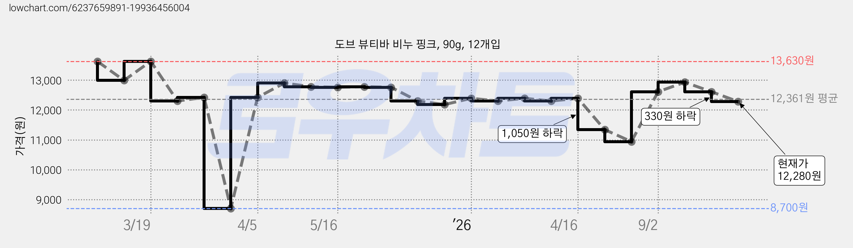 도브 뷰티바 비누 핑크, 90g, 12개입 가격 변동 차트, 현재가 12,280원, 관측 최저가 8,700원