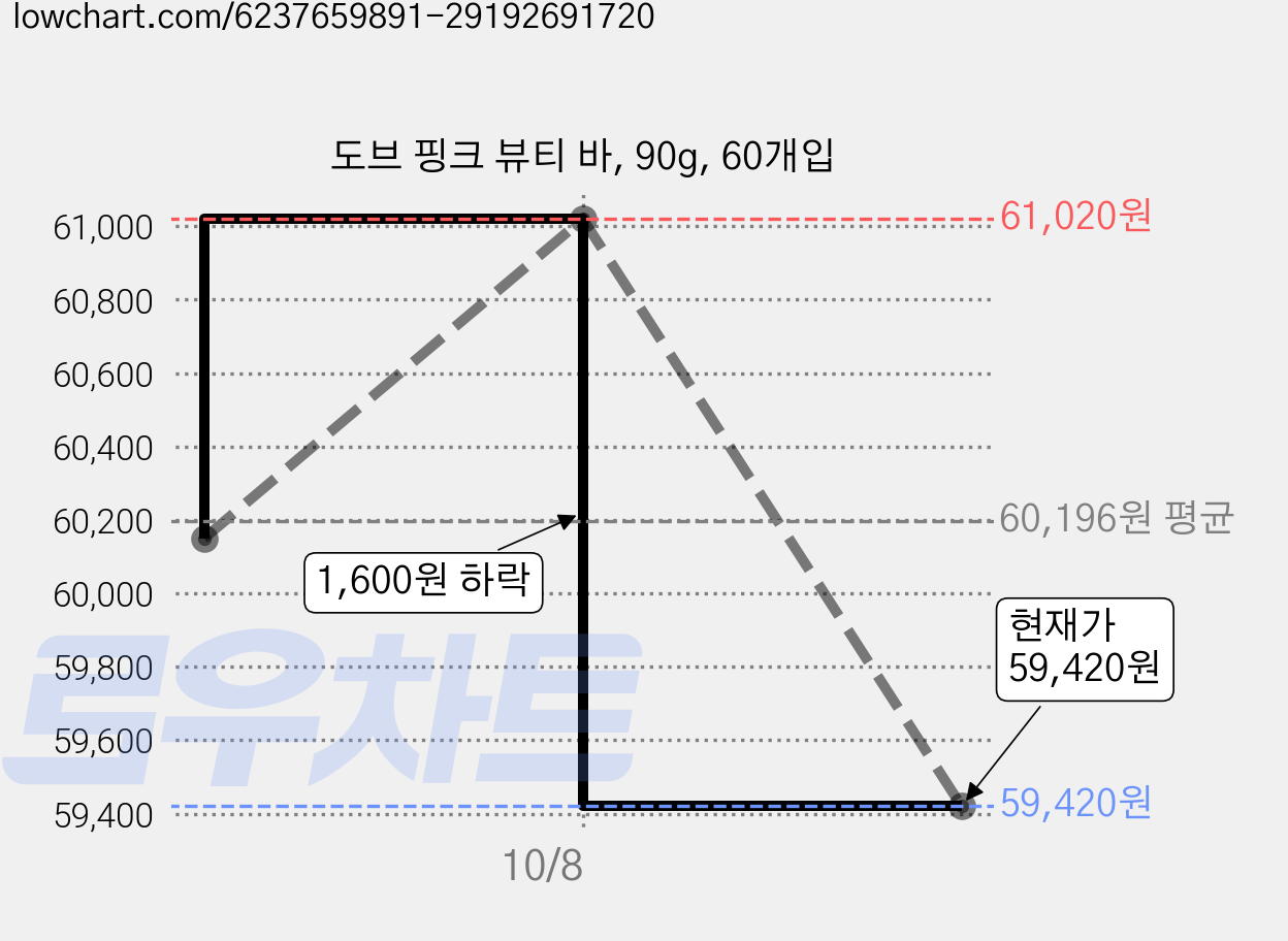 도브 핑크 뷰티 바, 90g, 60개입 가격 변동 차트, 현재가 59,420원, 관측 최저가 59,250원