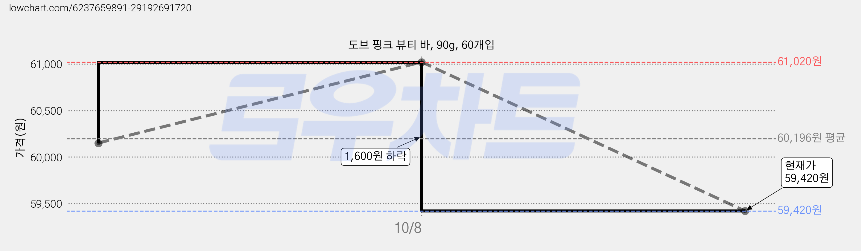 도브 핑크 뷰티 바, 90g, 60개입 가격 변동 차트, 현재가 59,420원, 관측 최저가 59,250원