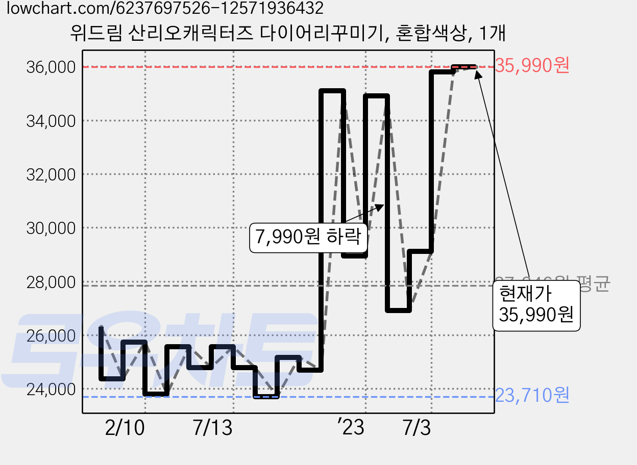 위드림 산리오캐릭터즈 다이어리꾸미기, 혼합색상, 1개 가격 변동 차트, 현재가 35,990원, 관측 최저가 23,640원