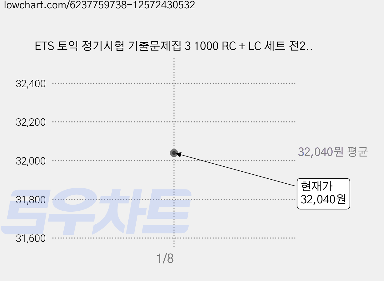 ETS 토익 정기시험 기출문제집 3 1000 RC + LC 세트 전2권, YBM 가격 변동 차트, 현재가 32,040원