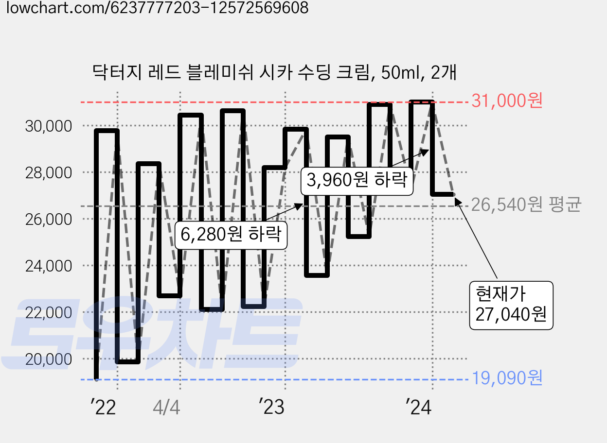닥터지 레드 블레미쉬 시카 수딩 크림, 50ml, 2개 가격 변동 차트, 현재가 27,040원, 관측 최저가 18,860원