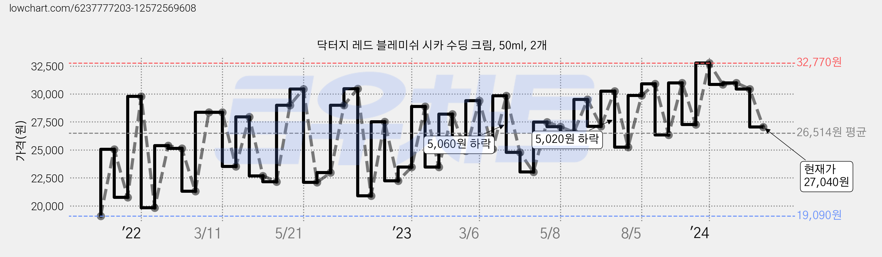 닥터지 레드 블레미쉬 시카 수딩 크림, 50ml, 2개 가격 변동 차트, 현재가 27,040원, 관측 최저가 18,860원