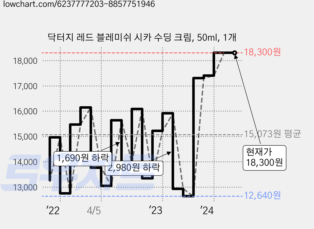 닥터지 레드 블레미쉬 시카 수딩 크림, 50ml, 1개 가격 변동 차트, 현재가 18,300원, 관측 최저가 12,480원