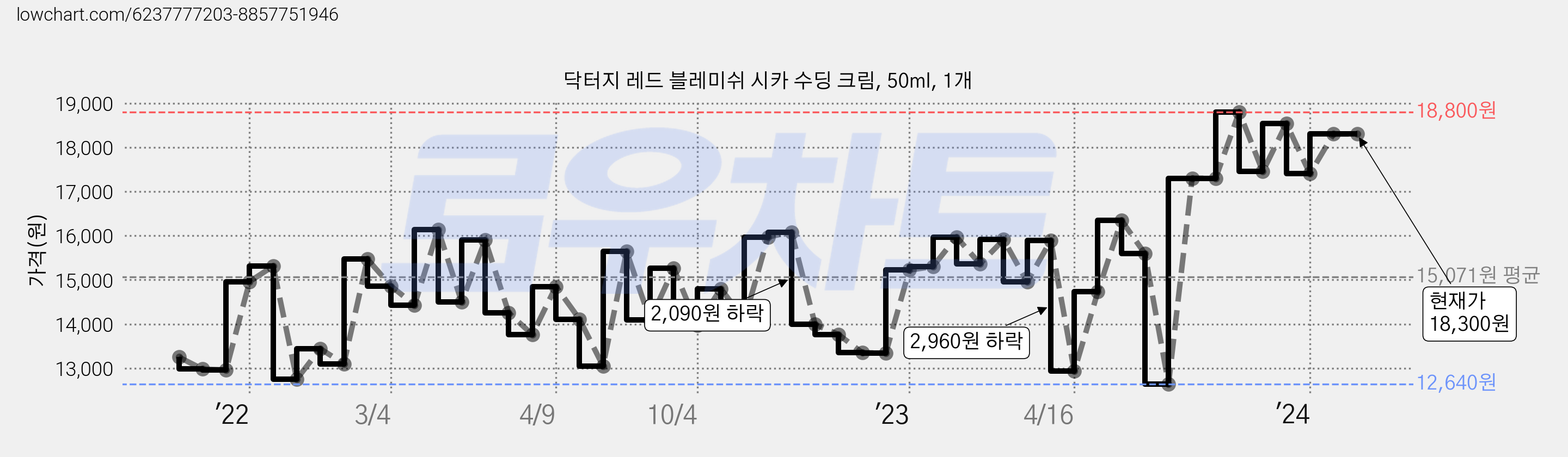 닥터지 레드 블레미쉬 시카 수딩 크림, 50ml, 1개 가격 변동 차트, 현재가 18,300원, 관측 최저가 12,480원