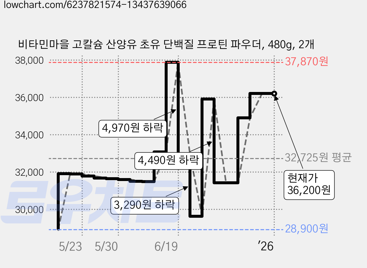 비타민마을 고칼슘 산양유 초유 단백질 프로틴 파우더, 480g, 2개 가격 변동 차트, 현재가 36,200원, 역대최저가