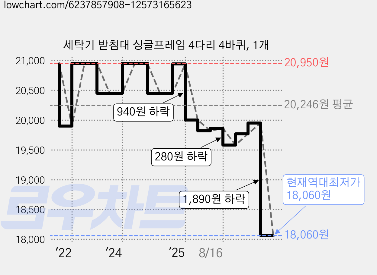 세탁기 받침대 싱글프레임 4다리 4바퀴, 1개 가격 변동 차트, 현재가 18,060원, 역대최저가